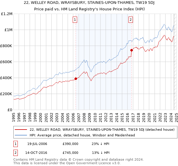 22, WELLEY ROAD, WRAYSBURY, STAINES-UPON-THAMES, TW19 5DJ: Price paid vs HM Land Registry's House Price Index