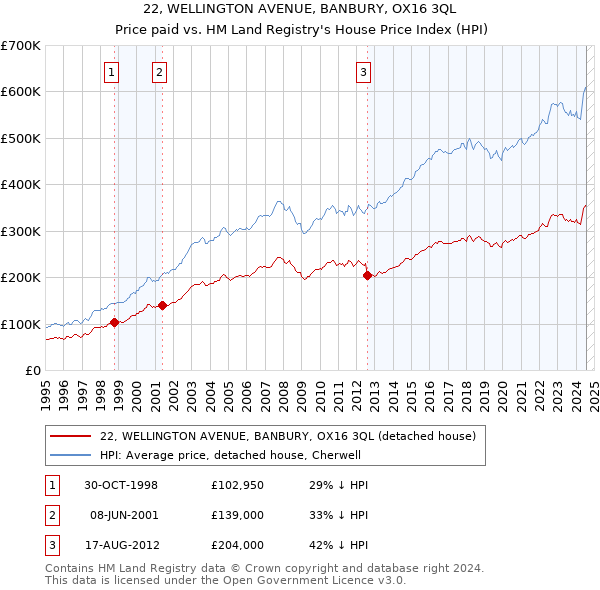 22, WELLINGTON AVENUE, BANBURY, OX16 3QL: Price paid vs HM Land Registry's House Price Index