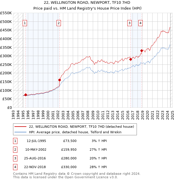 22, WELLINGTON ROAD, NEWPORT, TF10 7HD: Price paid vs HM Land Registry's House Price Index