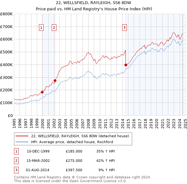 22, WELLSFIELD, RAYLEIGH, SS6 8DW: Price paid vs HM Land Registry's House Price Index