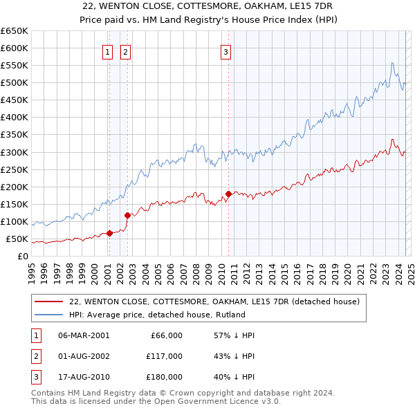 22, WENTON CLOSE, COTTESMORE, OAKHAM, LE15 7DR: Price paid vs HM Land Registry's House Price Index