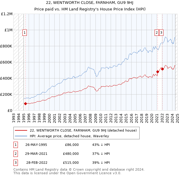 22, WENTWORTH CLOSE, FARNHAM, GU9 9HJ: Price paid vs HM Land Registry's House Price Index