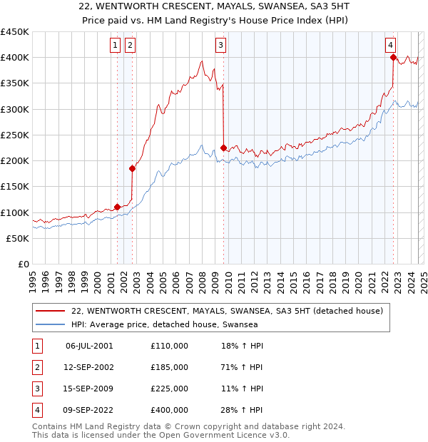 22, WENTWORTH CRESCENT, MAYALS, SWANSEA, SA3 5HT: Price paid vs HM Land Registry's House Price Index