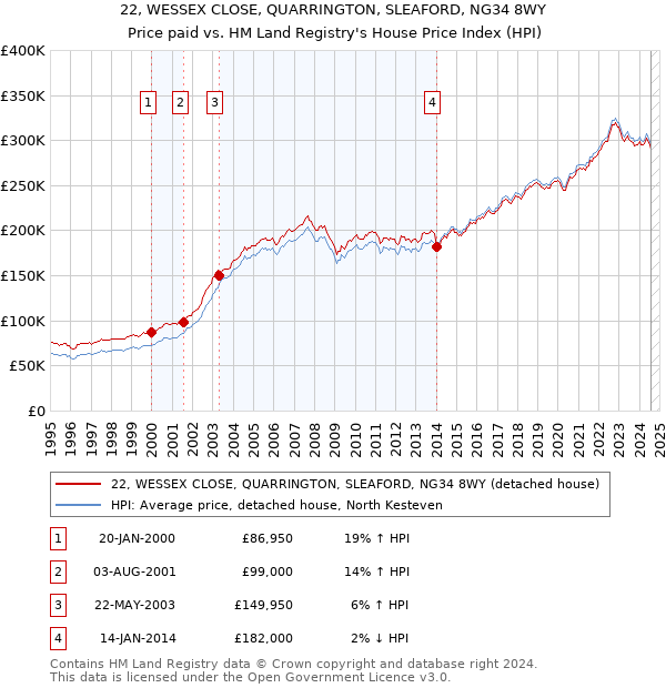 22, WESSEX CLOSE, QUARRINGTON, SLEAFORD, NG34 8WY: Price paid vs HM Land Registry's House Price Index