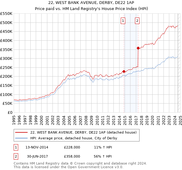 22, WEST BANK AVENUE, DERBY, DE22 1AP: Price paid vs HM Land Registry's House Price Index