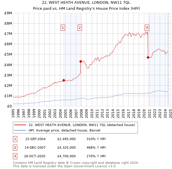 22, WEST HEATH AVENUE, LONDON, NW11 7QL: Price paid vs HM Land Registry's House Price Index