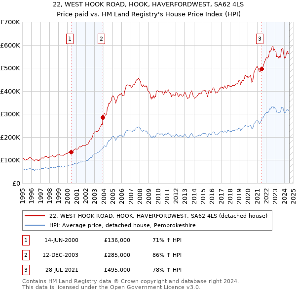 22, WEST HOOK ROAD, HOOK, HAVERFORDWEST, SA62 4LS: Price paid vs HM Land Registry's House Price Index