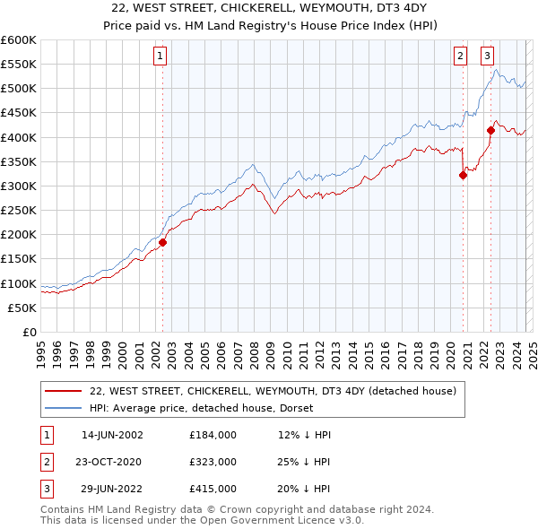 22, WEST STREET, CHICKERELL, WEYMOUTH, DT3 4DY: Price paid vs HM Land Registry's House Price Index