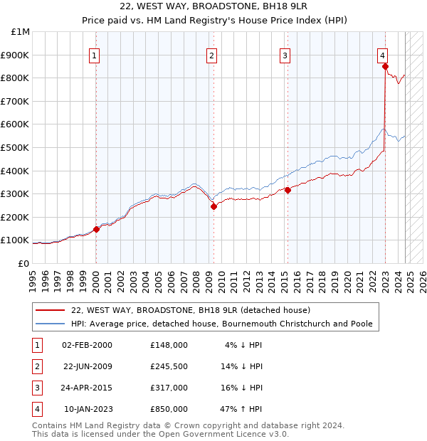 22, WEST WAY, BROADSTONE, BH18 9LR: Price paid vs HM Land Registry's House Price Index