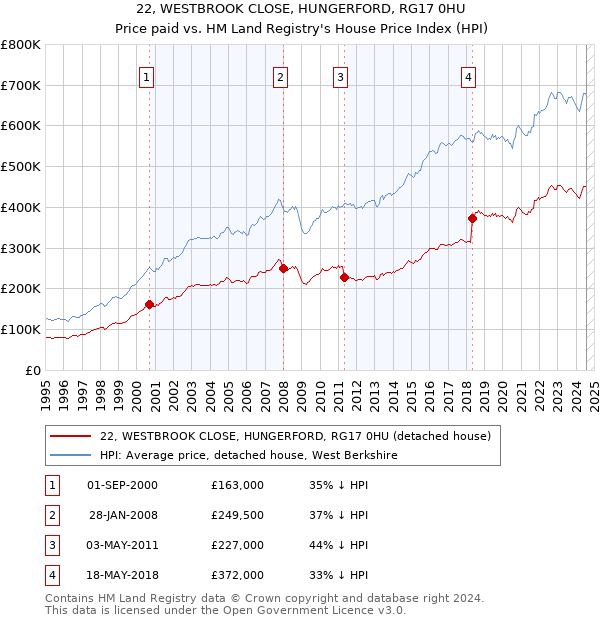 22, WESTBROOK CLOSE, HUNGERFORD, RG17 0HU: Price paid vs HM Land Registry's House Price Index