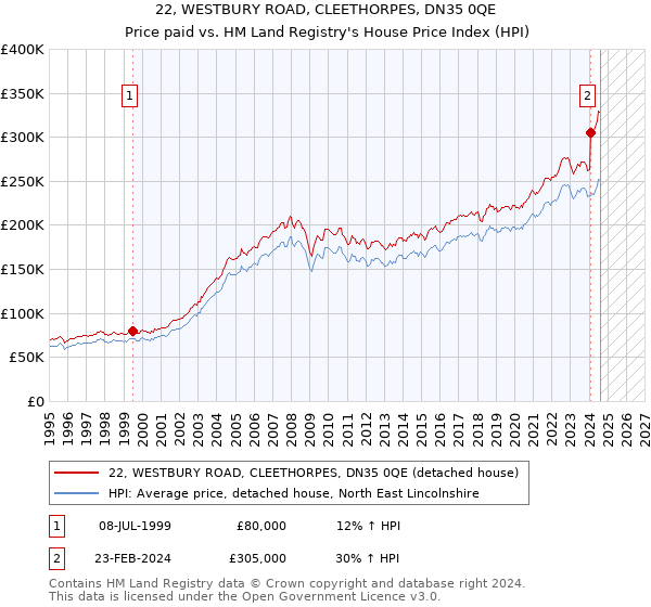 22, WESTBURY ROAD, CLEETHORPES, DN35 0QE: Price paid vs HM Land Registry's House Price Index