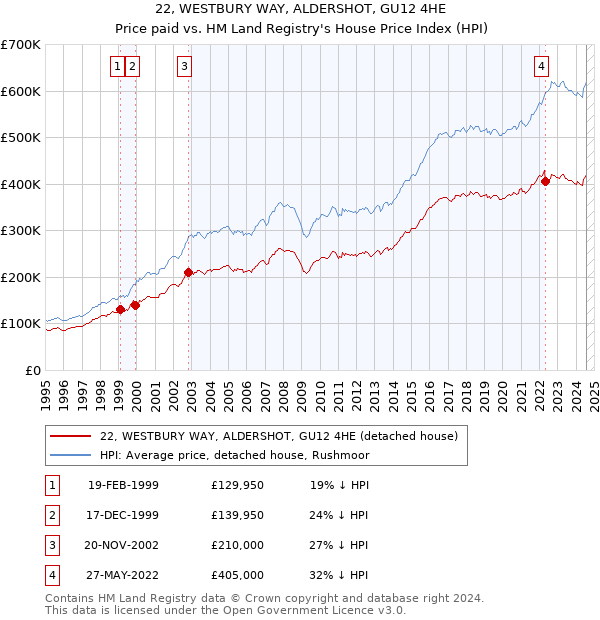 22, WESTBURY WAY, ALDERSHOT, GU12 4HE: Price paid vs HM Land Registry's House Price Index