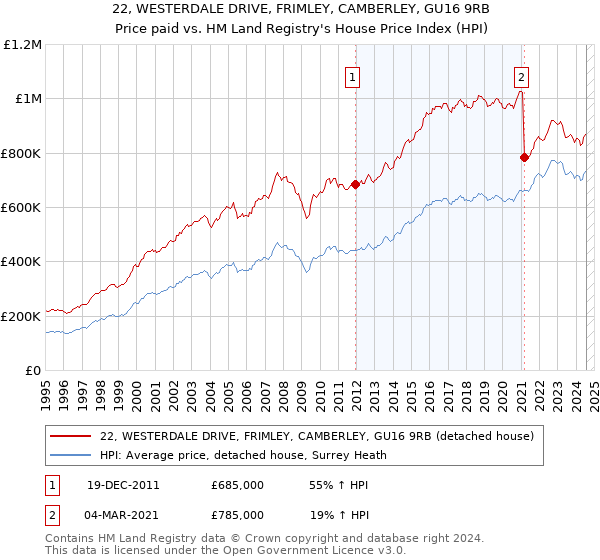 22, WESTERDALE DRIVE, FRIMLEY, CAMBERLEY, GU16 9RB: Price paid vs HM Land Registry's House Price Index