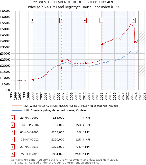 22, WESTFIELD AVENUE, HUDDERSFIELD, HD3 4FN: Price paid vs HM Land Registry's House Price Index