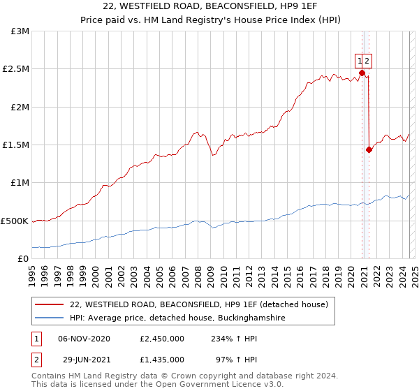 22, WESTFIELD ROAD, BEACONSFIELD, HP9 1EF: Price paid vs HM Land Registry's House Price Index