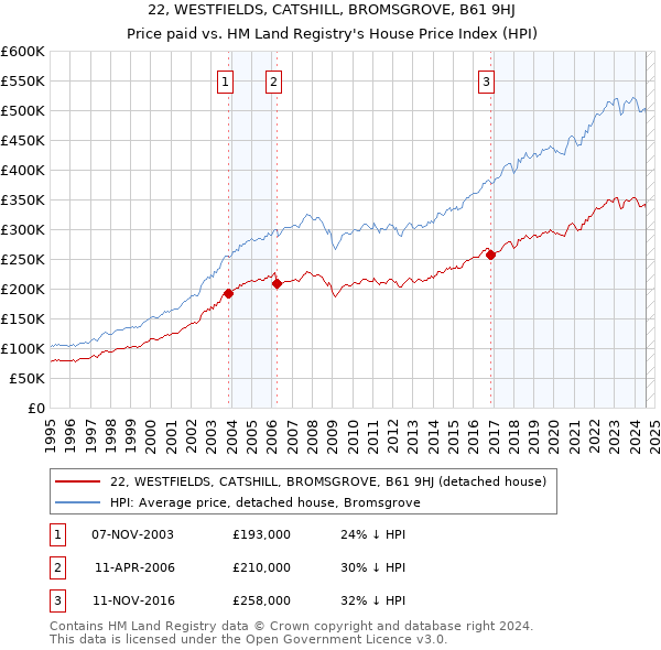 22, WESTFIELDS, CATSHILL, BROMSGROVE, B61 9HJ: Price paid vs HM Land Registry's House Price Index