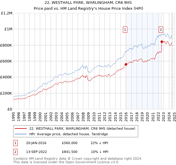 22, WESTHALL PARK, WARLINGHAM, CR6 9HS: Price paid vs HM Land Registry's House Price Index