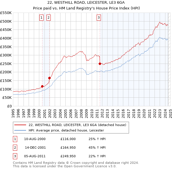 22, WESTHILL ROAD, LEICESTER, LE3 6GA: Price paid vs HM Land Registry's House Price Index