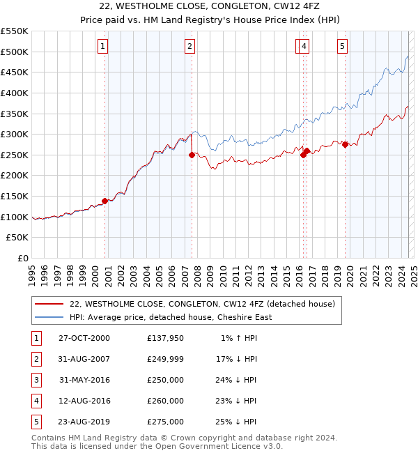 22, WESTHOLME CLOSE, CONGLETON, CW12 4FZ: Price paid vs HM Land Registry's House Price Index