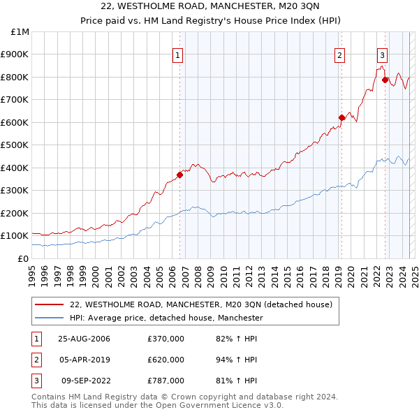 22, WESTHOLME ROAD, MANCHESTER, M20 3QN: Price paid vs HM Land Registry's House Price Index