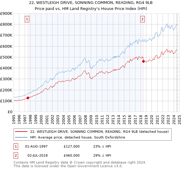 22, WESTLEIGH DRIVE, SONNING COMMON, READING, RG4 9LB: Price paid vs HM Land Registry's House Price Index