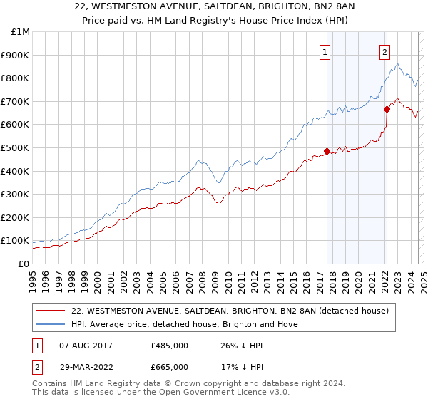 22, WESTMESTON AVENUE, SALTDEAN, BRIGHTON, BN2 8AN: Price paid vs HM Land Registry's House Price Index