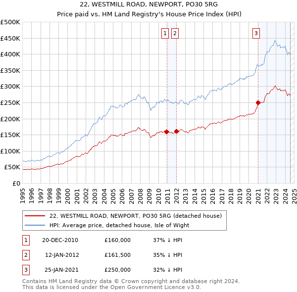 22, WESTMILL ROAD, NEWPORT, PO30 5RG: Price paid vs HM Land Registry's House Price Index