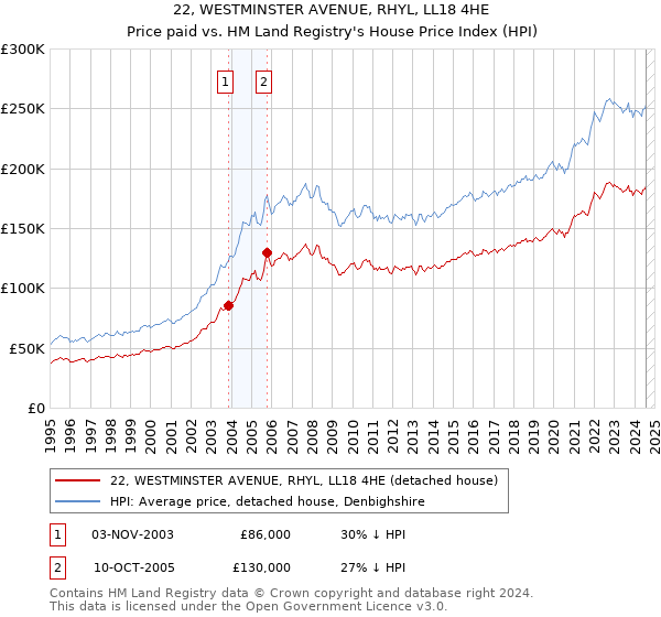 22, WESTMINSTER AVENUE, RHYL, LL18 4HE: Price paid vs HM Land Registry's House Price Index