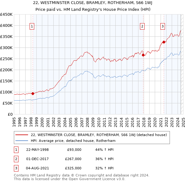 22, WESTMINSTER CLOSE, BRAMLEY, ROTHERHAM, S66 1WJ: Price paid vs HM Land Registry's House Price Index