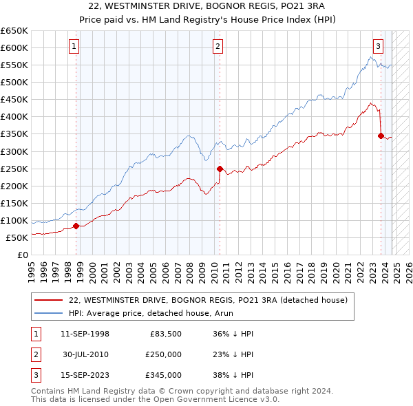 22, WESTMINSTER DRIVE, BOGNOR REGIS, PO21 3RA: Price paid vs HM Land Registry's House Price Index