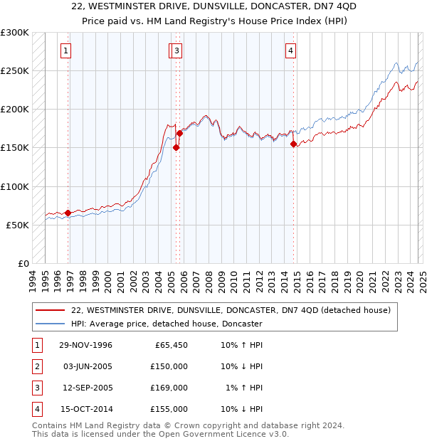 22, WESTMINSTER DRIVE, DUNSVILLE, DONCASTER, DN7 4QD: Price paid vs HM Land Registry's House Price Index