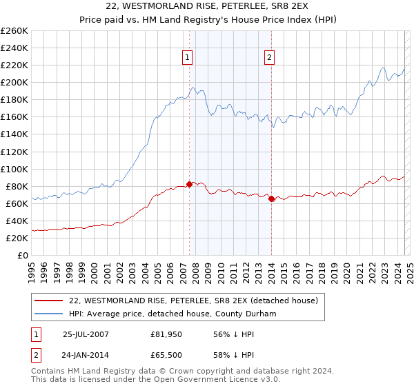 22, WESTMORLAND RISE, PETERLEE, SR8 2EX: Price paid vs HM Land Registry's House Price Index