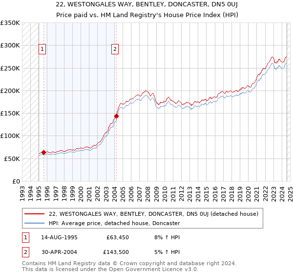 22, WESTONGALES WAY, BENTLEY, DONCASTER, DN5 0UJ: Price paid vs HM Land Registry's House Price Index