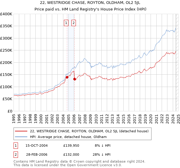 22, WESTRIDGE CHASE, ROYTON, OLDHAM, OL2 5JL: Price paid vs HM Land Registry's House Price Index