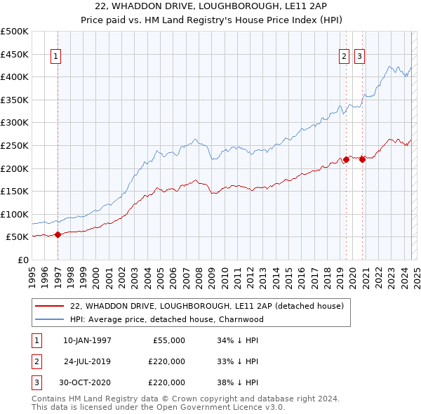 22, WHADDON DRIVE, LOUGHBOROUGH, LE11 2AP: Price paid vs HM Land Registry's House Price Index