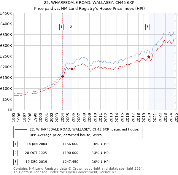 22, WHARFEDALE ROAD, WALLASEY, CH45 6XP: Price paid vs HM Land Registry's House Price Index