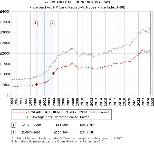 22, WHARFEDALE, RUNCORN, WA7 6PS: Price paid vs HM Land Registry's House Price Index