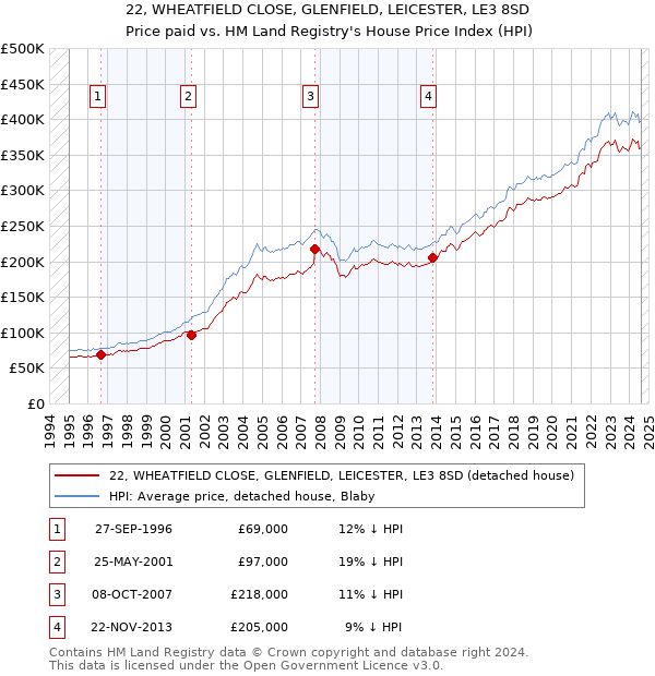 22, WHEATFIELD CLOSE, GLENFIELD, LEICESTER, LE3 8SD: Price paid vs HM Land Registry's House Price Index