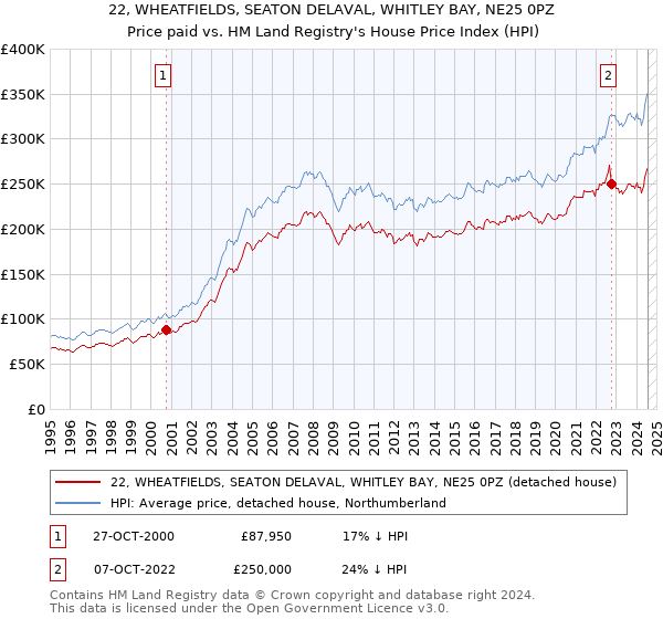 22, WHEATFIELDS, SEATON DELAVAL, WHITLEY BAY, NE25 0PZ: Price paid vs HM Land Registry's House Price Index