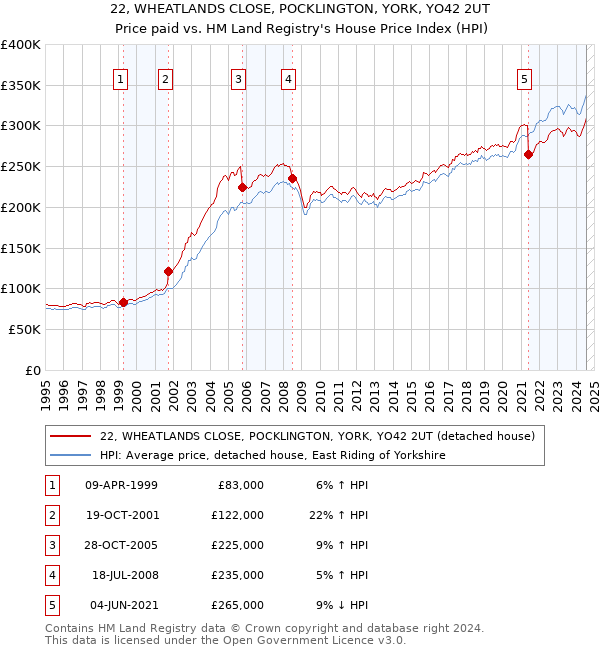 22, WHEATLANDS CLOSE, POCKLINGTON, YORK, YO42 2UT: Price paid vs HM Land Registry's House Price Index