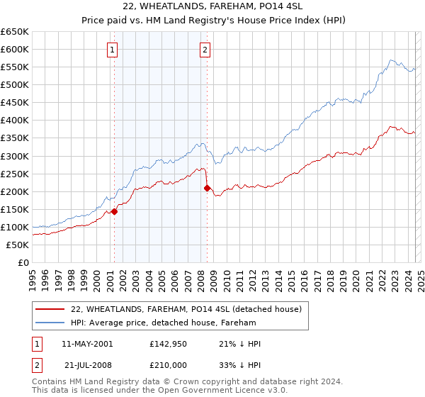 22, WHEATLANDS, FAREHAM, PO14 4SL: Price paid vs HM Land Registry's House Price Index