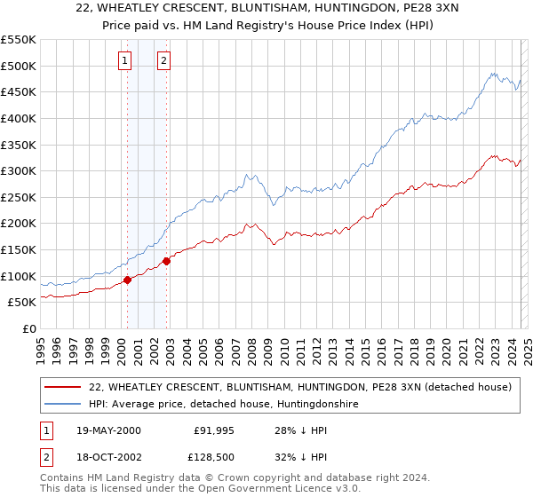 22, WHEATLEY CRESCENT, BLUNTISHAM, HUNTINGDON, PE28 3XN: Price paid vs HM Land Registry's House Price Index