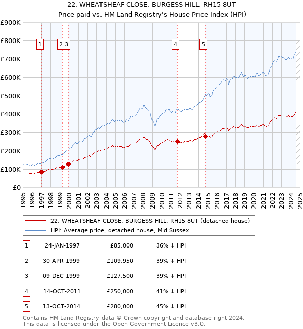 22, WHEATSHEAF CLOSE, BURGESS HILL, RH15 8UT: Price paid vs HM Land Registry's House Price Index