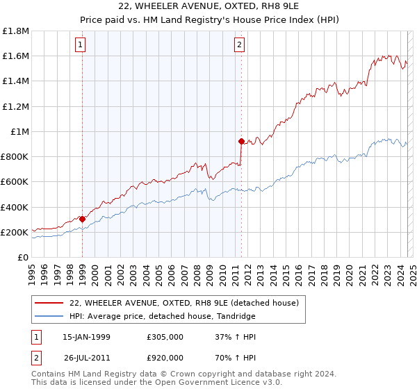 22, WHEELER AVENUE, OXTED, RH8 9LE: Price paid vs HM Land Registry's House Price Index