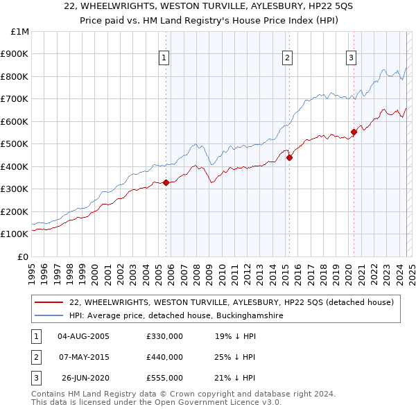 22, WHEELWRIGHTS, WESTON TURVILLE, AYLESBURY, HP22 5QS: Price paid vs HM Land Registry's House Price Index