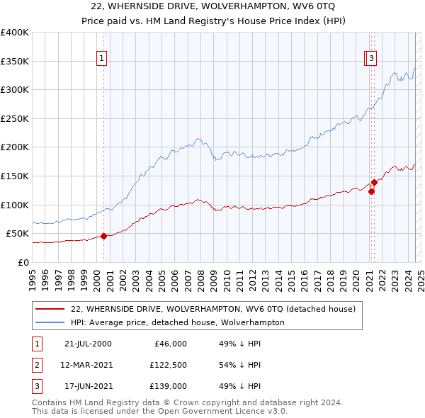 22, WHERNSIDE DRIVE, WOLVERHAMPTON, WV6 0TQ: Price paid vs HM Land Registry's House Price Index