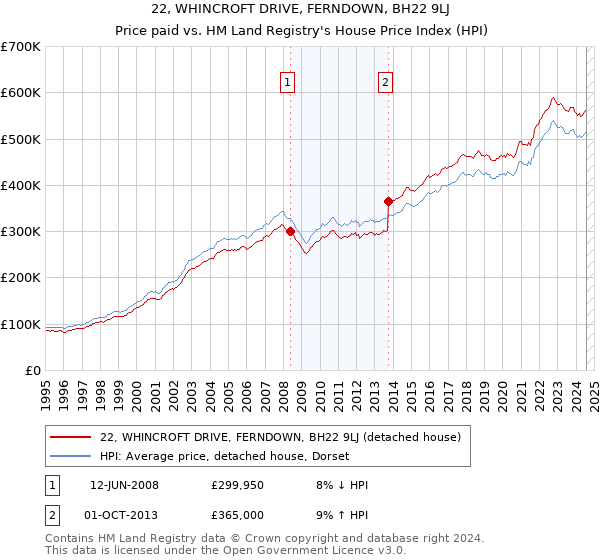 22, WHINCROFT DRIVE, FERNDOWN, BH22 9LJ: Price paid vs HM Land Registry's House Price Index