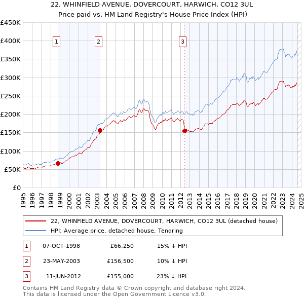 22, WHINFIELD AVENUE, DOVERCOURT, HARWICH, CO12 3UL: Price paid vs HM Land Registry's House Price Index