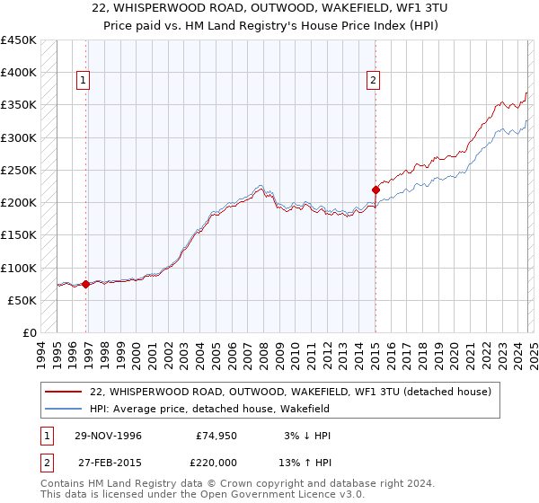 22, WHISPERWOOD ROAD, OUTWOOD, WAKEFIELD, WF1 3TU: Price paid vs HM Land Registry's House Price Index