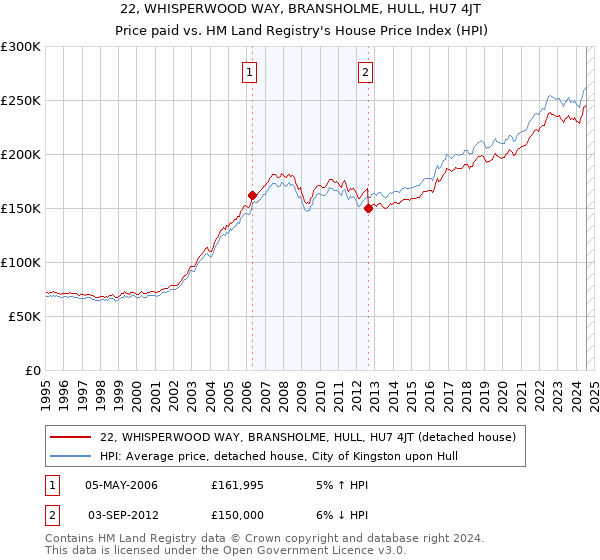 22, WHISPERWOOD WAY, BRANSHOLME, HULL, HU7 4JT: Price paid vs HM Land Registry's House Price Index